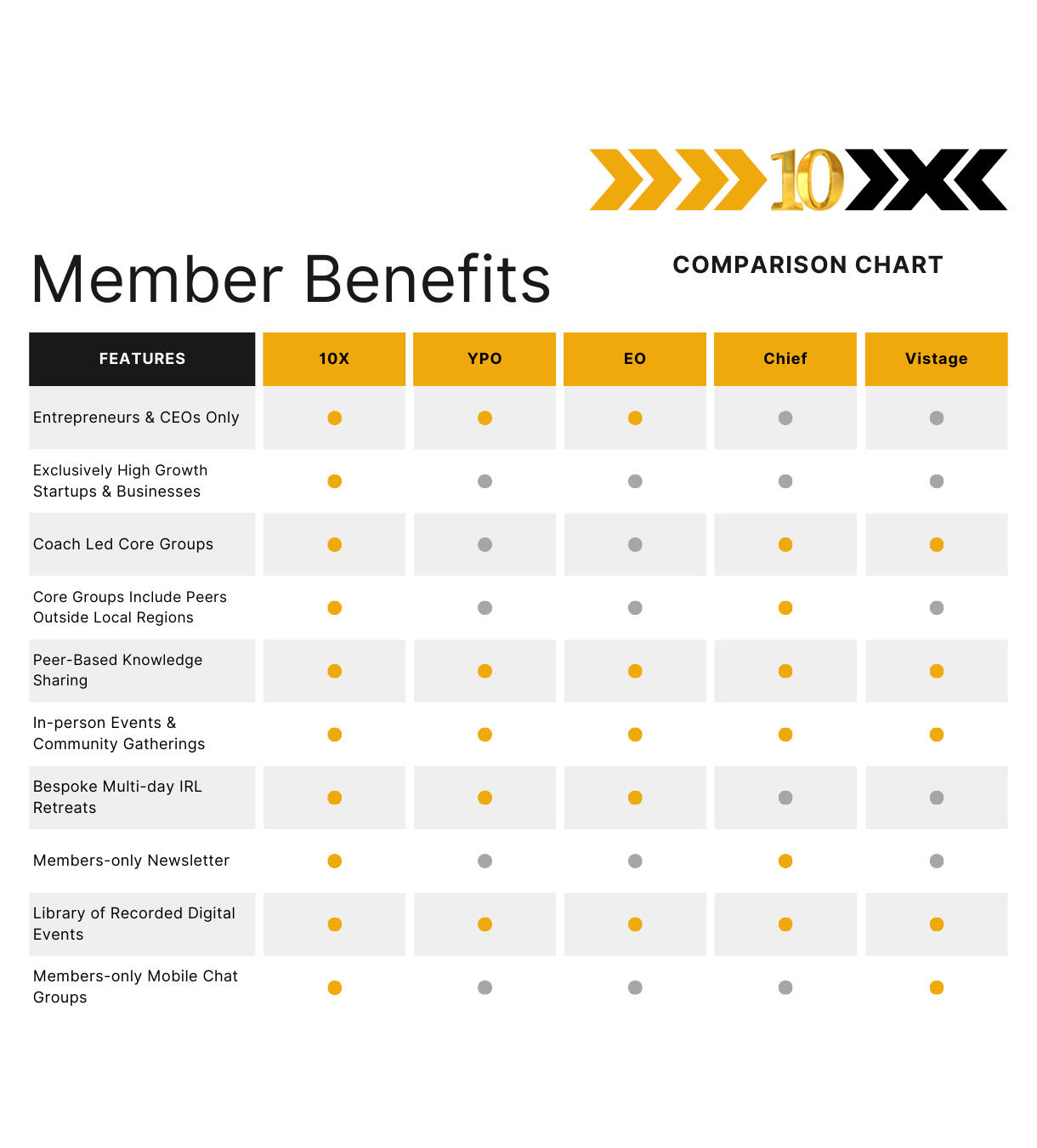 10X Member Benefits Comparison Chart